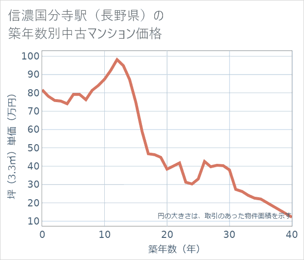 信濃国分寺駅(長野県)の築年数別の中古マンション坪単価