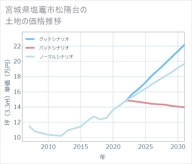 宮城県塩竈市松陽台の土地価格推移