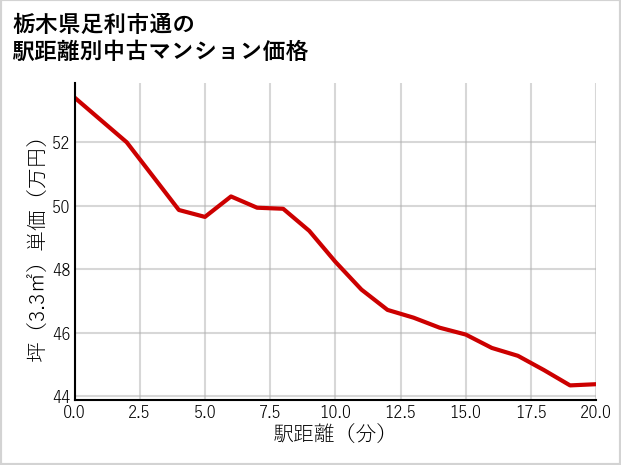 栃木県足利市通の徒歩距離別の中古マンション坪単価