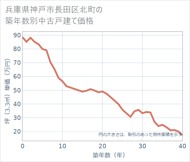 兵庫県神戸市長田区北町の築年数別の中古戸建て坪単価