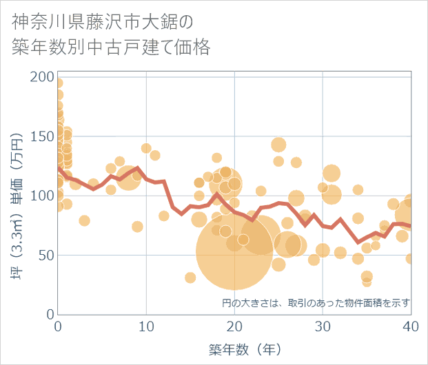 神奈川県藤沢市大鋸の築年数別の中古戸建て坪単価