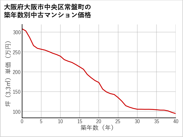 大阪府大阪市中央区常盤町の築年数別の中古マンション坪単価