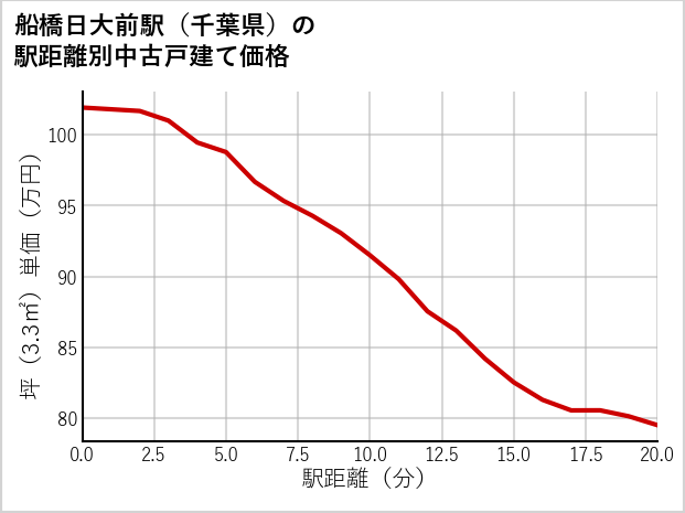 船橋日大前駅（千葉県）の徒歩距離別の中古戸建て坪単価