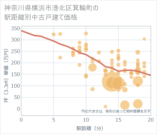 神奈川県横浜市港北区箕輪町の徒歩距離別の中古戸建て坪単価