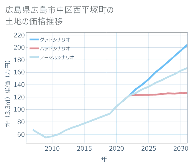 広島県広島市中区西平塚町の土地価格推移