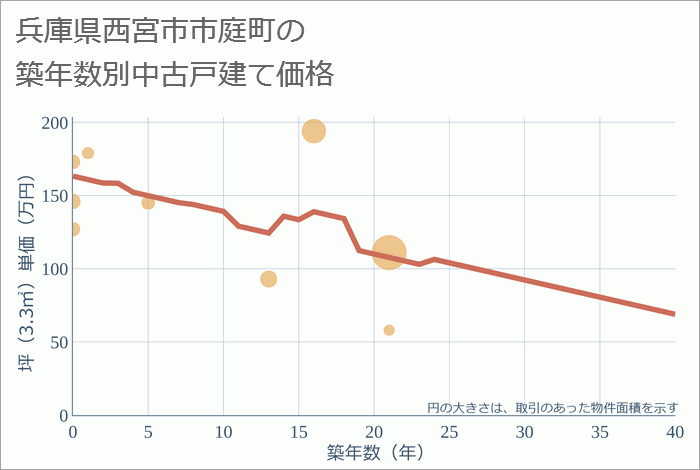 兵庫県西宮市市庭町の築年数別の中古戸建て坪単価