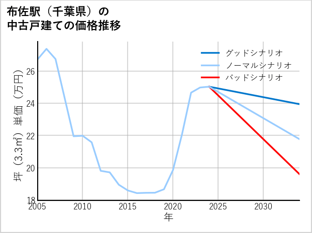布佐駅（千葉県）の中古戸建て価格推移