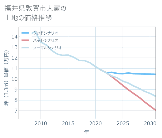 福井県敦賀市大蔵の土地価格推移