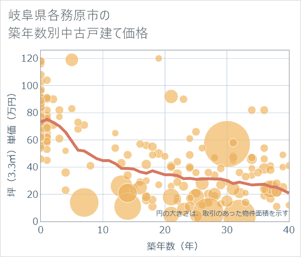 岐阜県各務原市の築年数別の中古戸建て坪単価