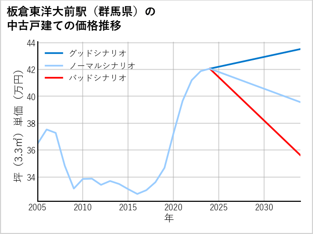 板倉東洋大前駅（群馬県）の中古戸建て価格推移