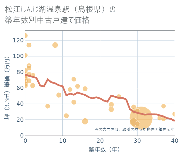 松江しんじ湖温泉駅(島根県)の築年数別の中古戸建て坪単価