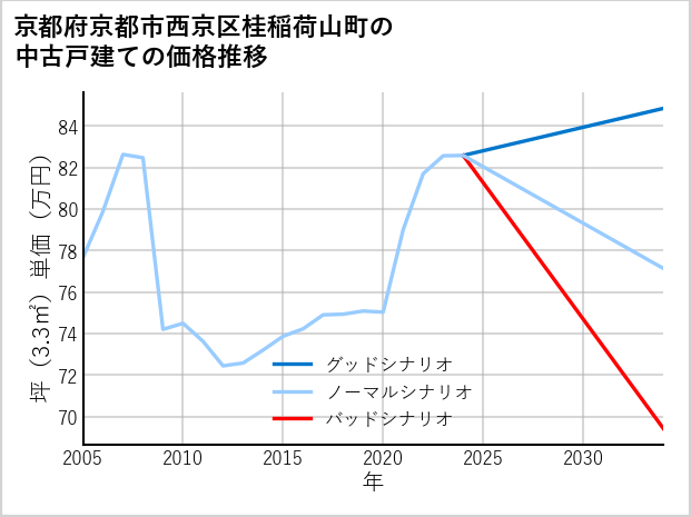 京都府京都市西京区桂稲荷山町の中古戸建て価格推移