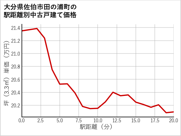 大分県佐伯市田の浦町の徒歩距離別の中古戸建て坪単価