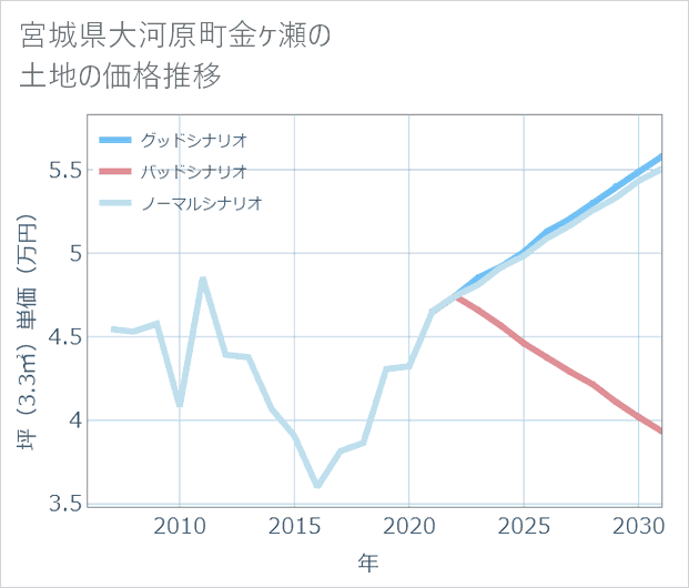 宮城県大河原町金ケ瀬の土地価格推移