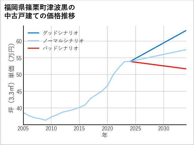 福岡県篠栗町津波黒の中古戸建て価格推移