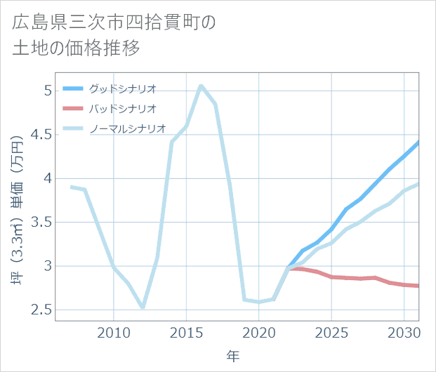 広島県三次市四拾貫町の土地価格推移