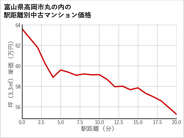 富山県高岡市丸の内の徒歩距離別の中古マンション坪単価