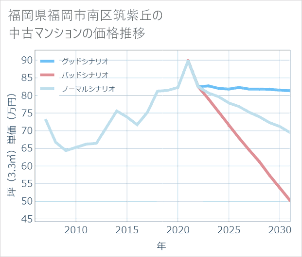 福岡県福岡市南区筑紫丘の中古マンション価格推移