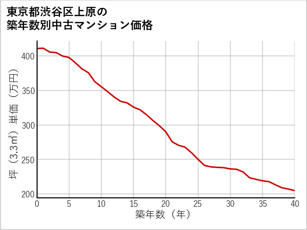 東京都渋谷区上原の築年数別の中古マンション坪単価