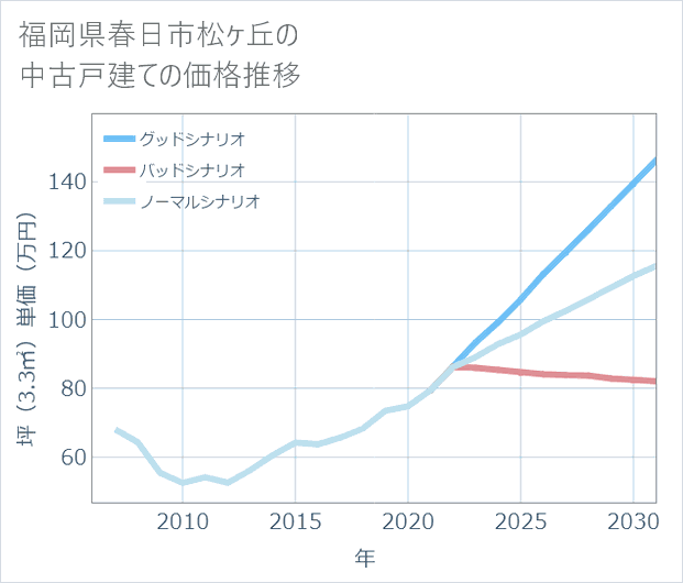 福岡県春日市松ケ丘の中古戸建て価格推移