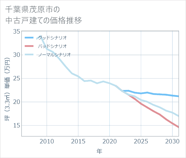 千葉県茂原市の中古戸建て価格推移