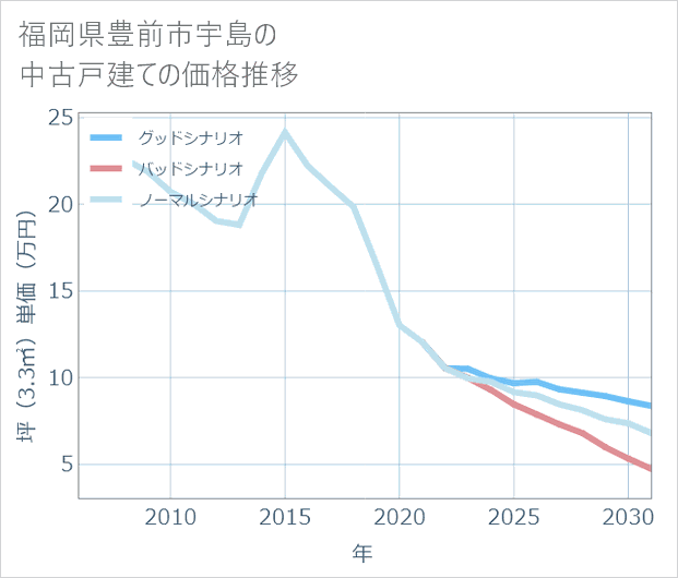 福岡県豊前市宇島の中古戸建て価格推移