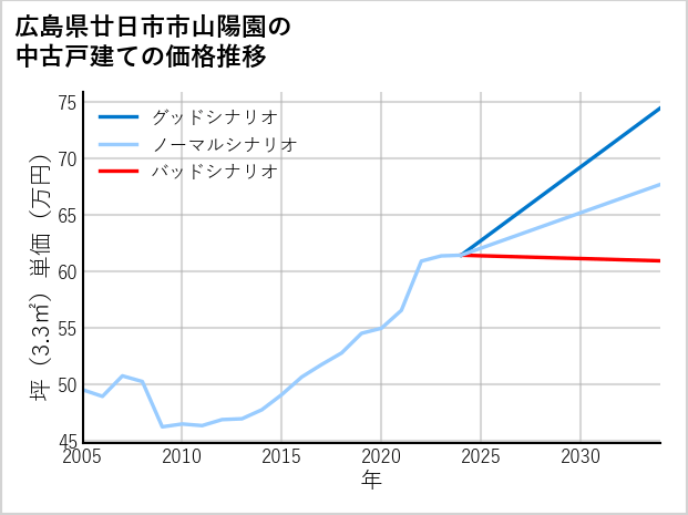 広島県廿日市市山陽園の中古戸建て価格推移