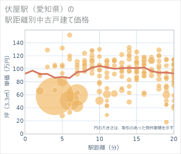 伏屋駅(愛知県)の徒歩距離別の中古戸建て坪単価