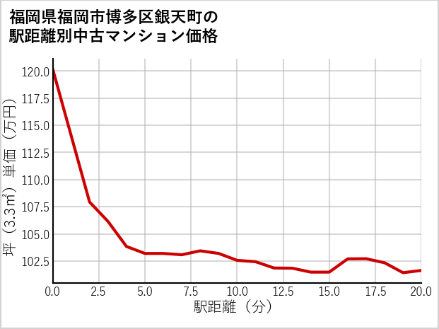 福岡県福岡市博多区銀天町の徒歩距離別の中古マンション坪単価