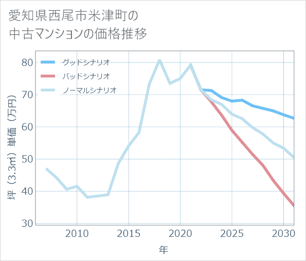 愛知県西尾市米津町の中古マンション価格推移