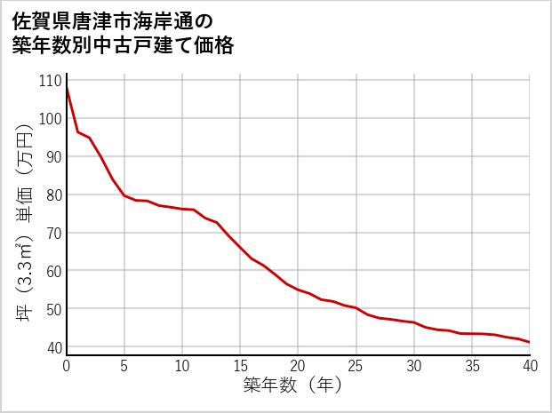 佐賀県唐津市海岸通の築年数別の中古戸建て坪単価