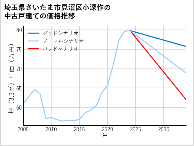 埼玉県さいたま市見沼区小深作の中古戸建て価格推移