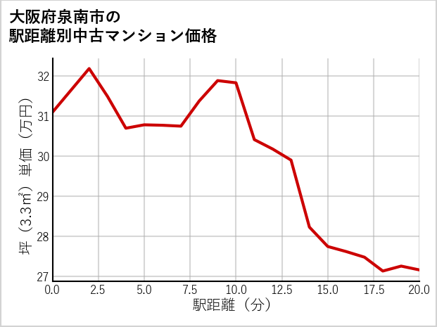 大阪府泉南市の徒歩距離別の中古マンション坪単価