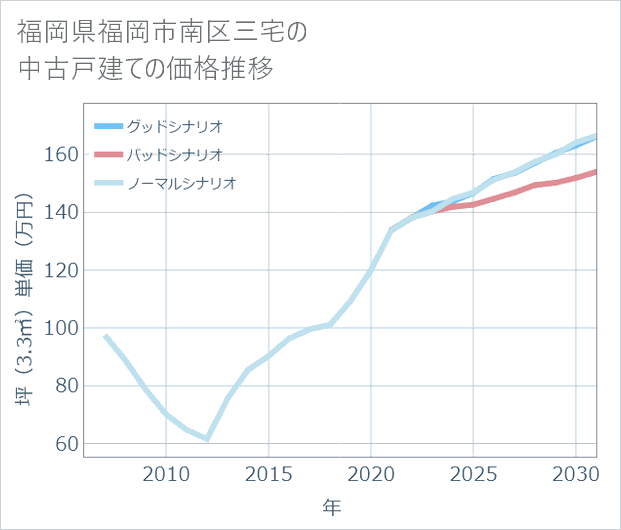 福岡県福岡市南区三宅の中古戸建て価格推移