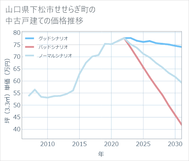 山口県下松市せせらぎ町の中古戸建て価格推移