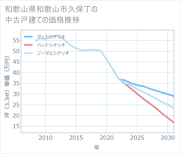 和歌山県和歌山市久保丁の中古戸建て価格推移