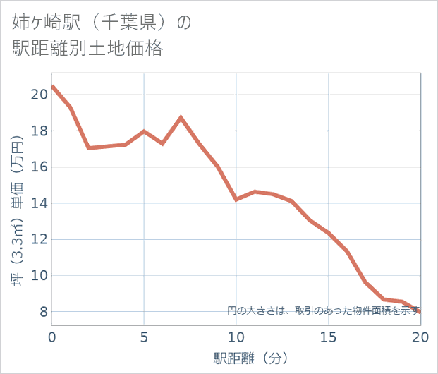 姉ケ崎駅（千葉県）の徒歩距離別の土地坪単価
