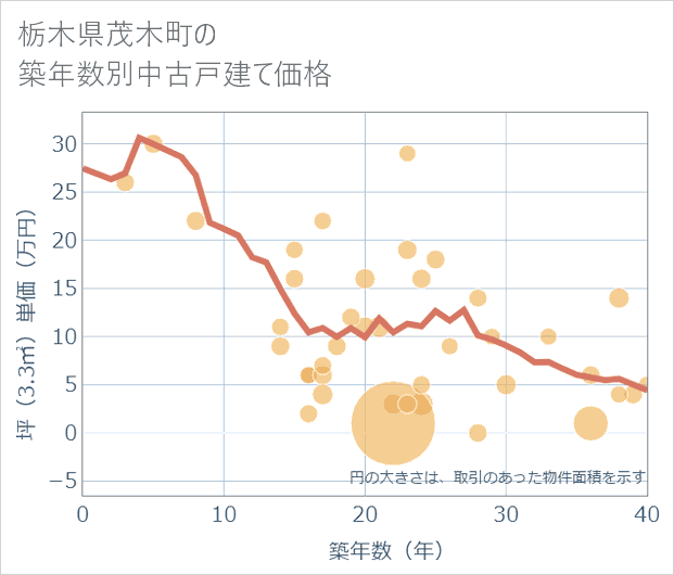栃木県茂木町の築年数別の中古戸建て坪単価