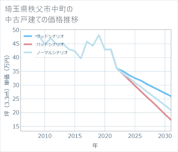 埼玉県秩父市中町の中古戸建て価格推移