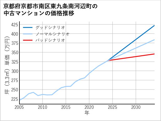 京都府京都市南区東九条南河辺町の中古マンション価格推移