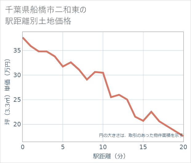 千葉県船橋市二和東の徒歩距離別の土地坪単価