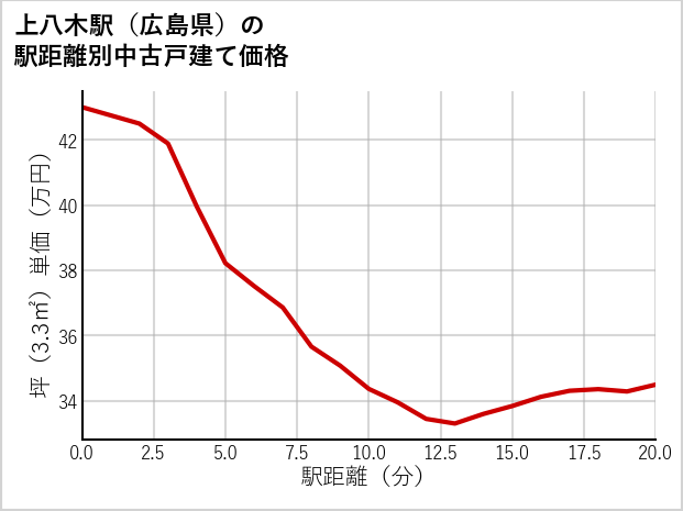 上八木駅（広島県）の徒歩距離別の中古戸建て坪単価