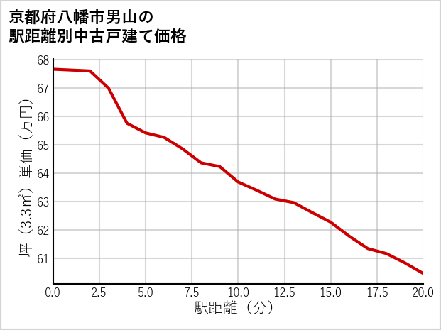 京都府八幡市男山の徒歩距離別の中古戸建て坪単価