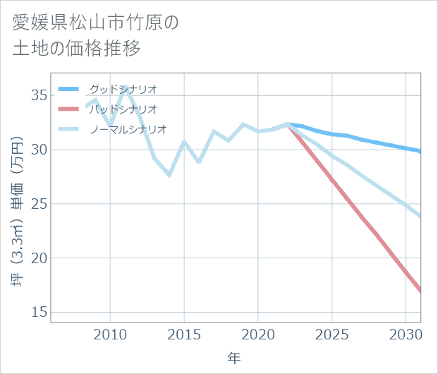 愛媛県松山市竹原の土地価格推移
