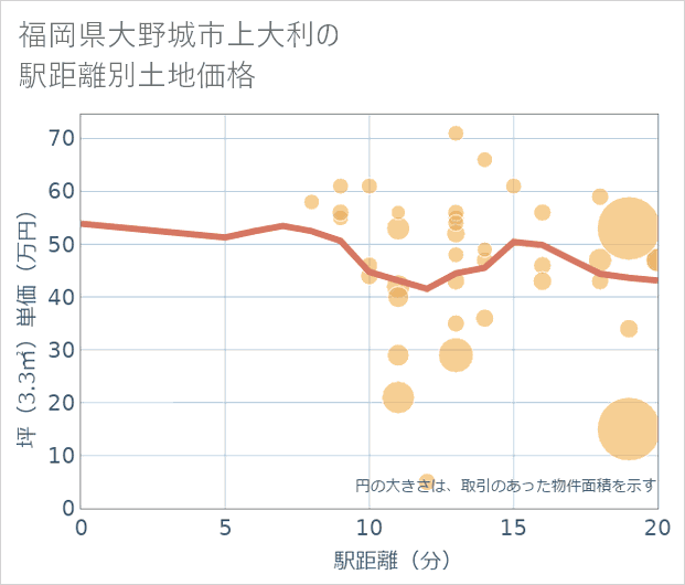 福岡県大野城市上大利の徒歩距離別の土地坪単価