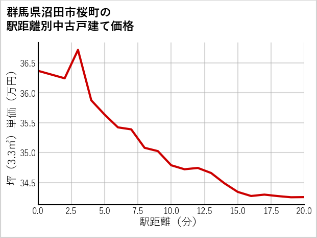 群馬県沼田市桜町の徒歩距離別の中古戸建て坪単価