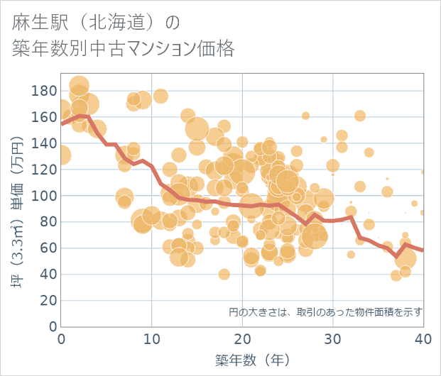 麻生駅(北海道)の築年数別の中古マンション坪単価