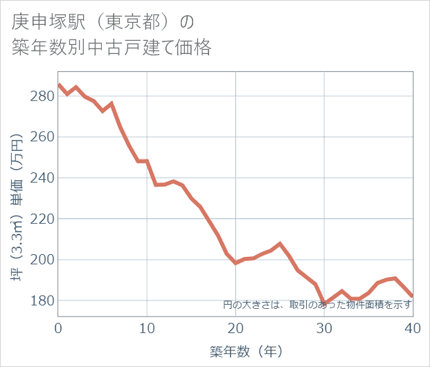 庚申塚駅(東京都)の築年数別の中古戸建て坪単価