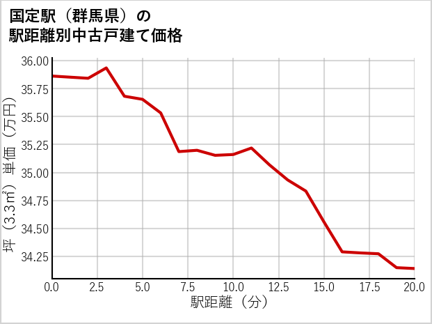 国定駅（群馬県）の徒歩距離別の中古戸建て坪単価