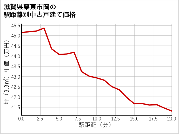 滋賀県栗東市岡の徒歩距離別の中古戸建て坪単価